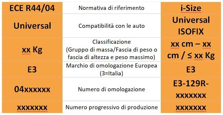 omologazione seggiolini auto