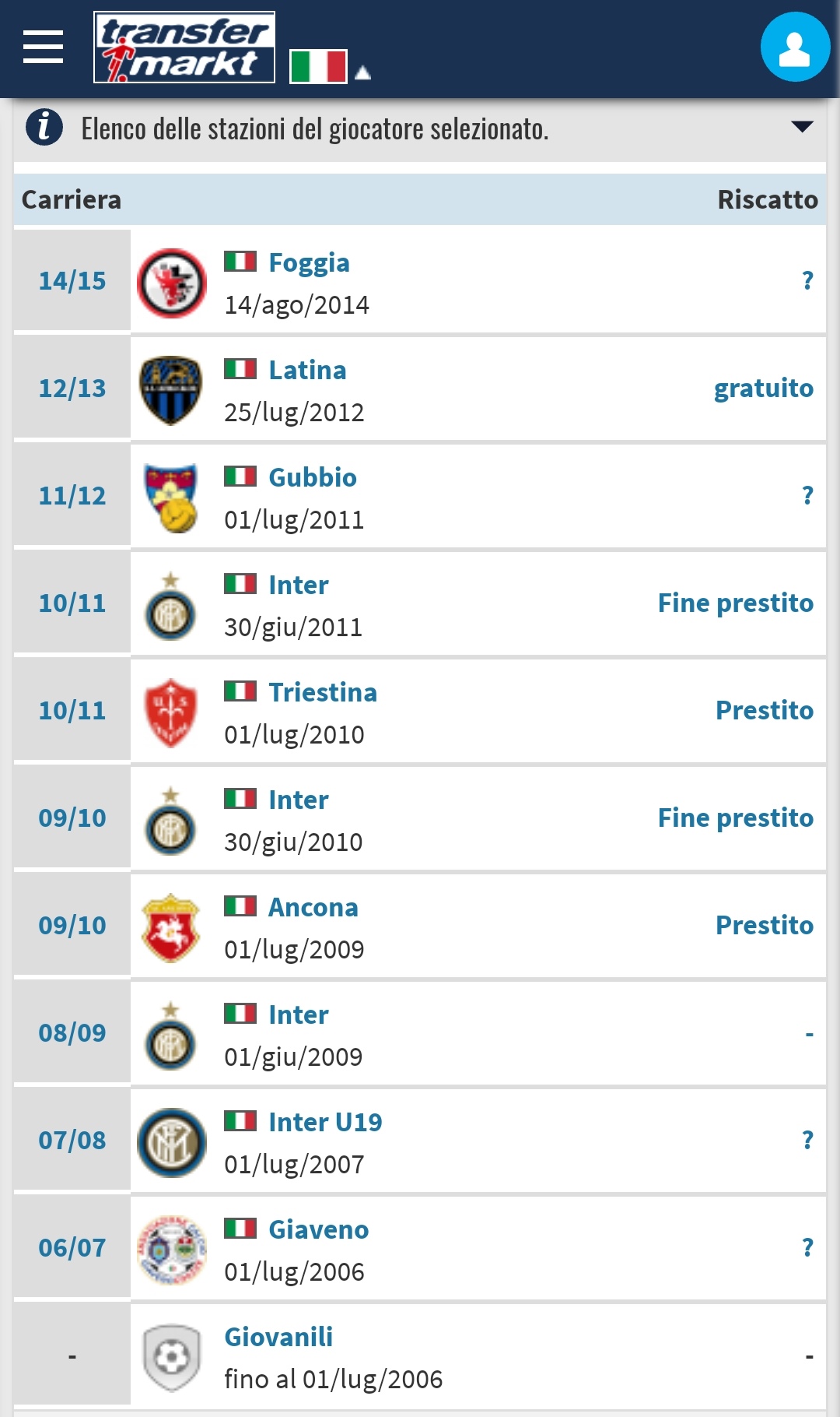 Carriera di Alberto Gerbo, crediti: transfermarkt.it
