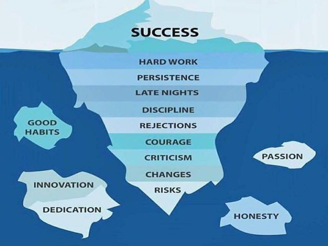 Dedication, innovation, good habits, honesty, passion, risks, changes, criticism, courage, rejections, discipline, late nights, persistence, hard work, success.(Dedizione, innovazione, buone abitudini, onestà, passione, rischi, cambiamenti, giudizio criti