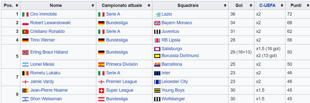 Top ten Scarpa d'Oro - crediti: Wikipedia