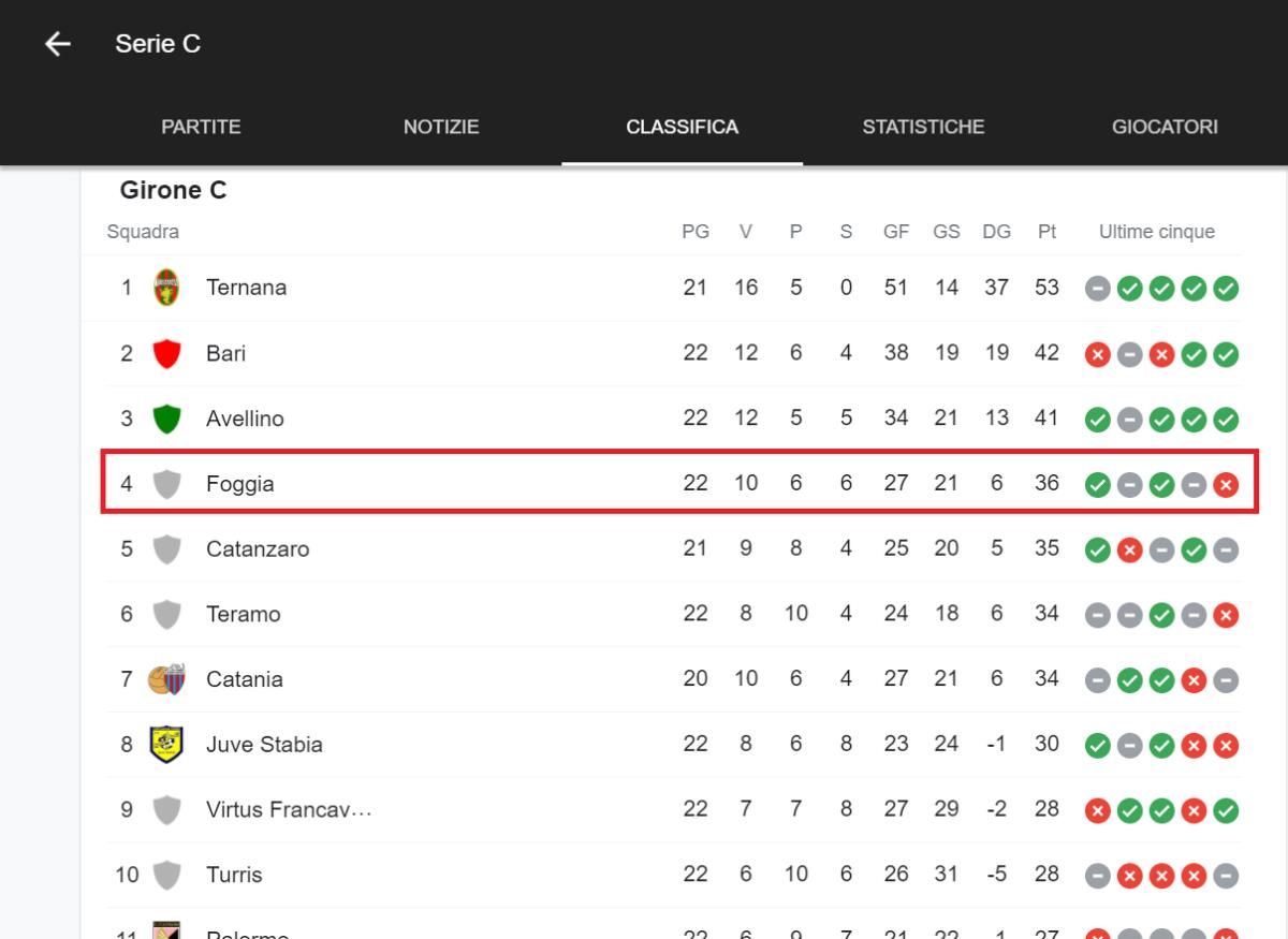 Foggia e quella classifica che fa sognare - Foggia, in quarta posizione in classifica