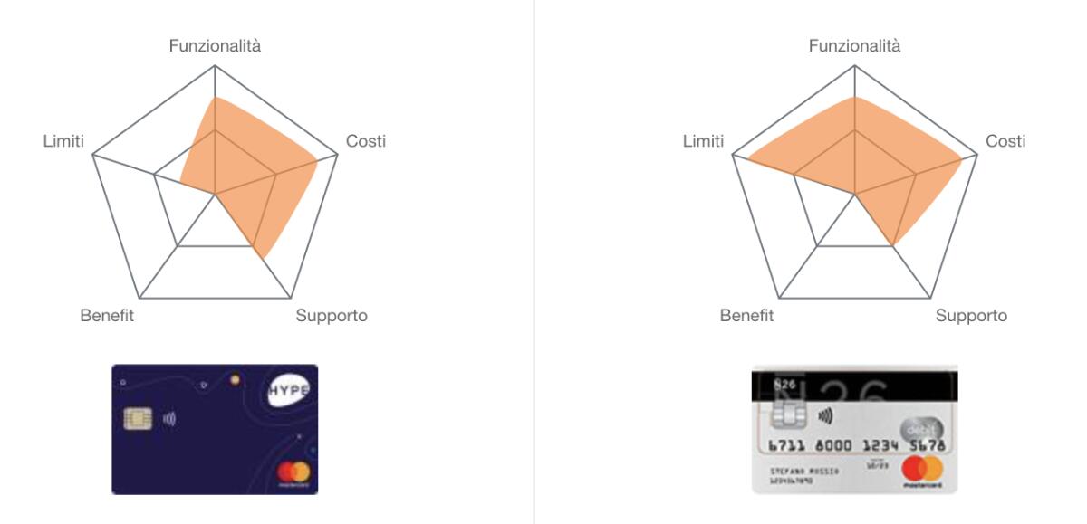 Differenze tra la carta Hype Start e N26 Standard - 
