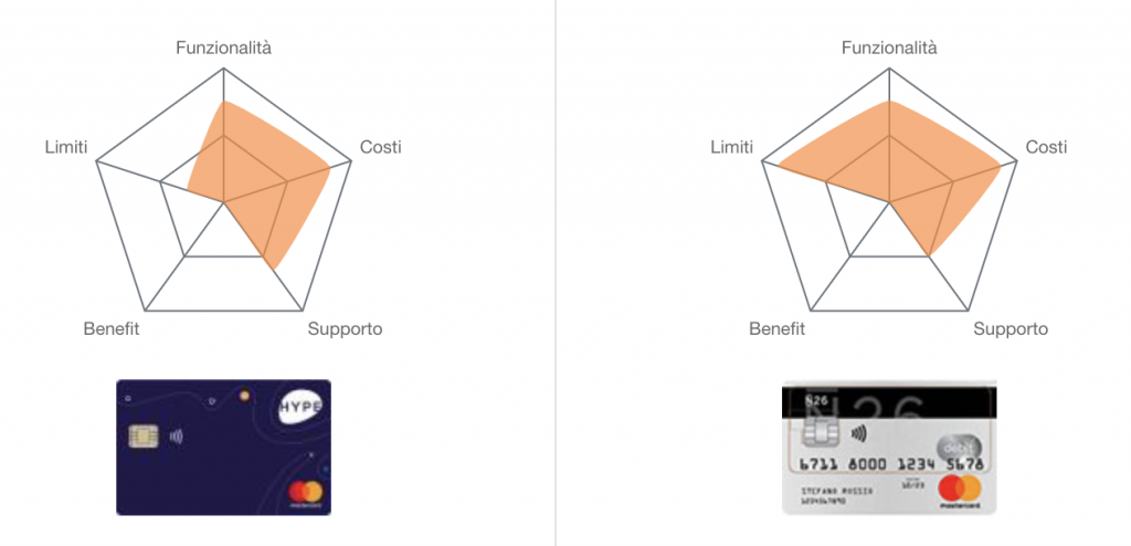 Differenze tra la carta Hype Start e N26 Standard