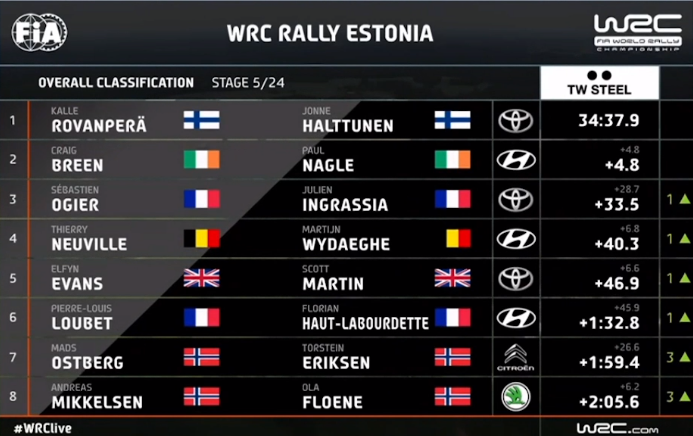 La classifica dopo il 1° giro di prove