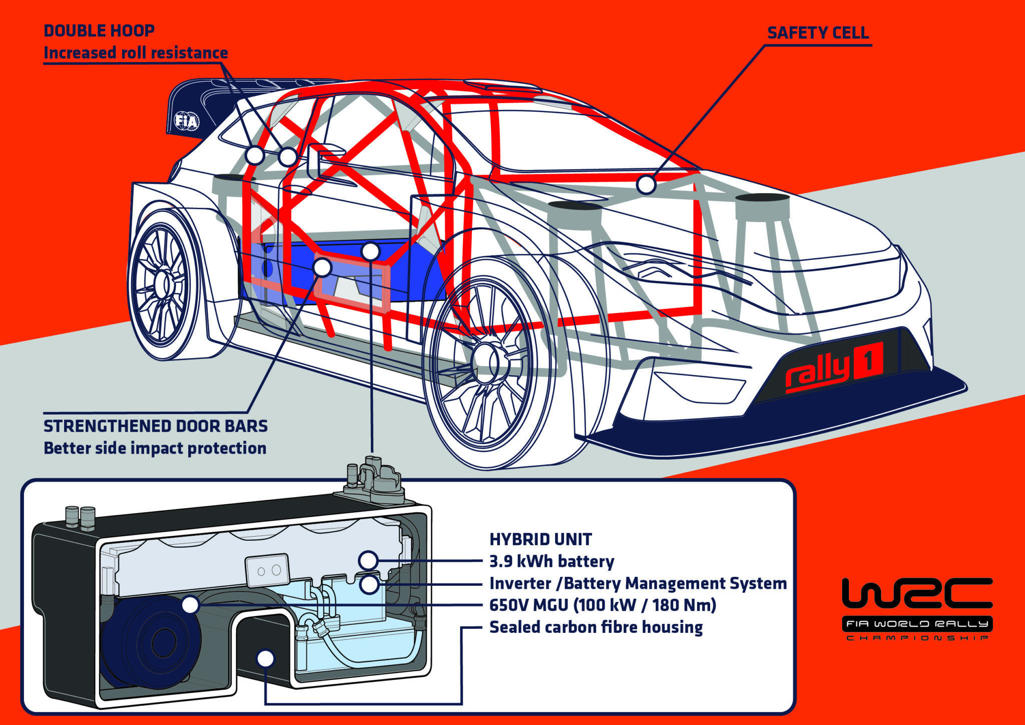 Con le Rally1 la FIA ha introdotto la nuova cellula di sicurezza e il doppio roll-bar