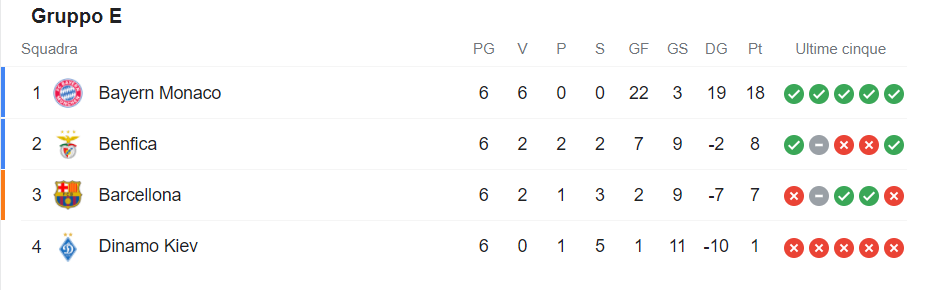 La classifica del gruppo E di Champions League