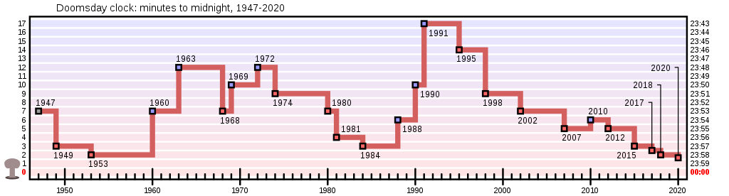 Grafico che indica i minuti alla mezzanotte fino al 2020. Dal 2020 non ci sono state variazioni.Credits: Fastfission via Wikimedia Commons
