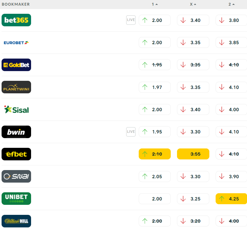 Le quote dei bookmaker per Juve-Villarreal (screenshot da diretta.it)