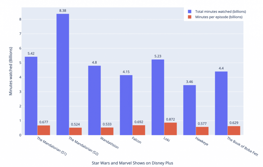 Il grafico delle serie Disney+