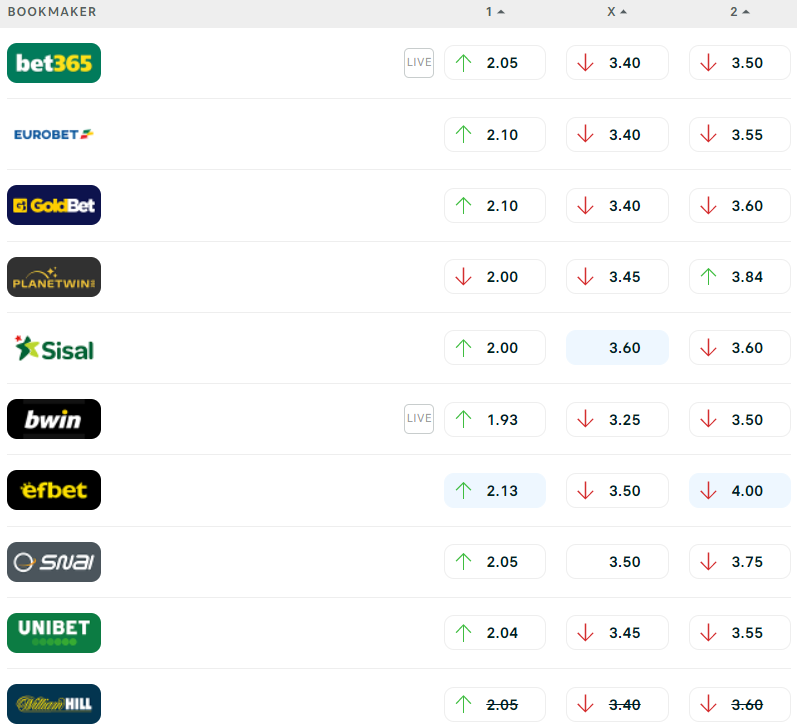 Le quote dei bookmaker per Juventus-Fiorentina (screenshot da diretta.it)