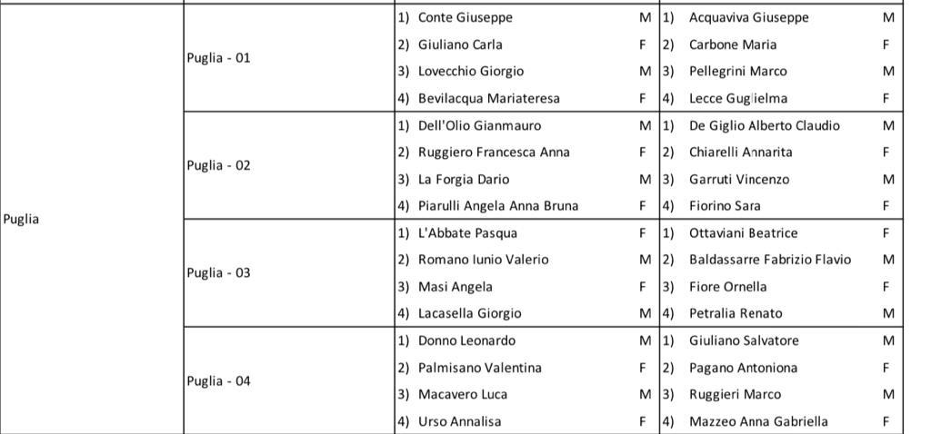 Elenco plurinominale alla Camera per la Puglia