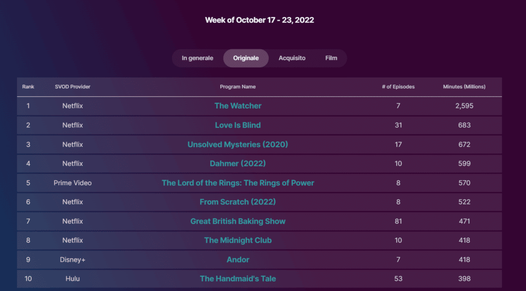 La classifica Nielsen