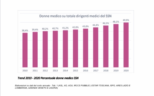 Sanità sempre più rosa, le donne medico sorpassano gli uomini