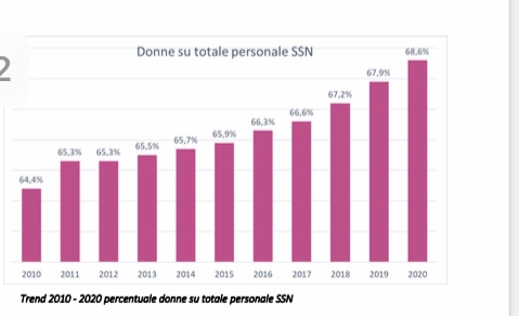 Sanità sempre più rosa, le donne medico sorpassano gli uomini