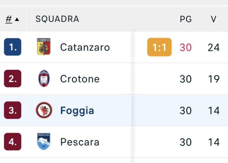 Il Foggia terzo posto in classifica grazie alla differenza reti. Crediti: Diretta.it