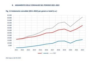 Dimissioni lavoratrici mamme raddoppiate in 10 anni