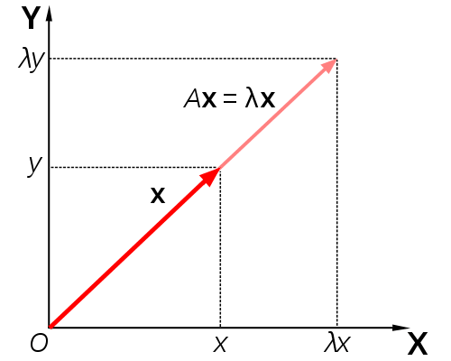 Esempio grafico di un autovettore.