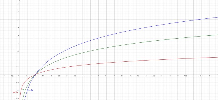 Grafici dei logaritmi in base 2, e e 10 - www.insolenzadir2d2.it