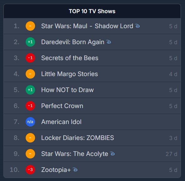 La classifica che vede The Acolyte tornare in top 10 